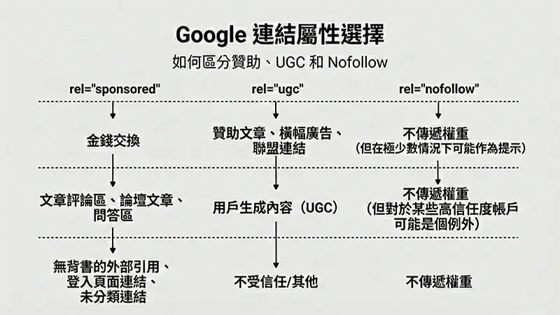 Google 連結屬性選擇決策樹：如何區分 Sponsored UGC 與 Nofollow