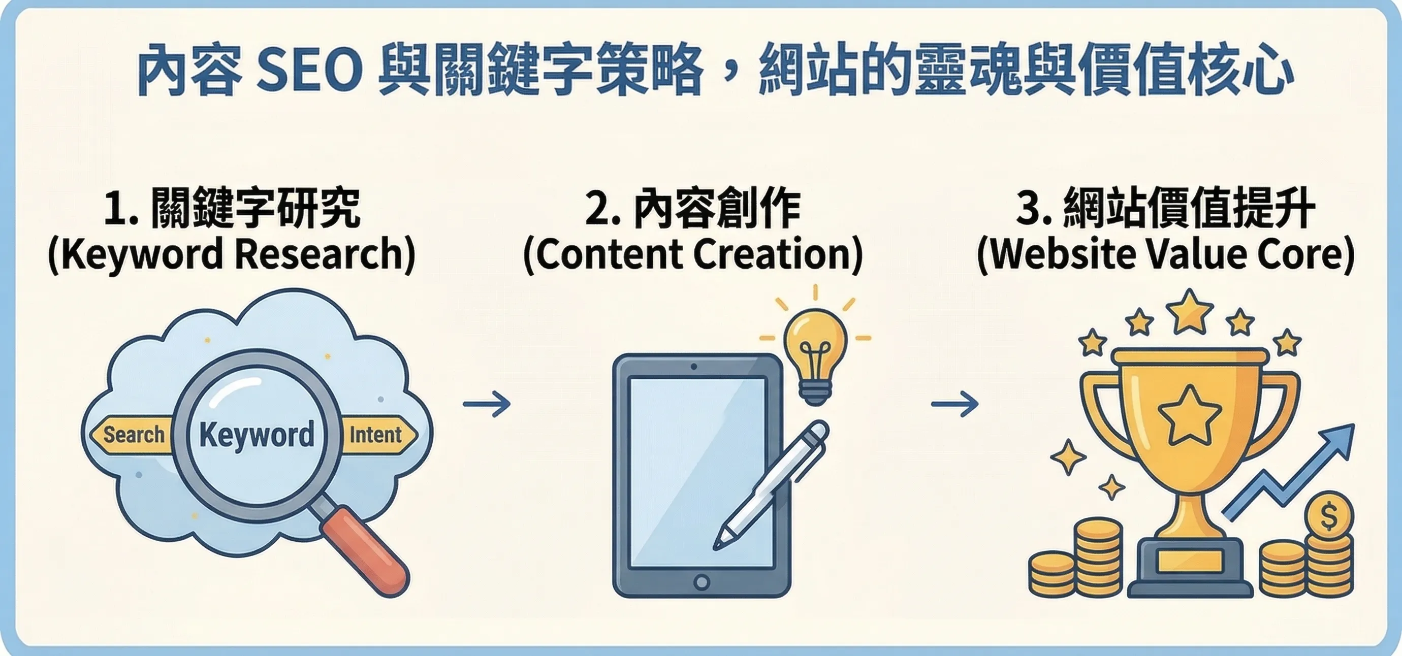 內容 SEO 與關鍵字策略的三步驟流程圖：包含 1. 關鍵字研究、2. 內容創作、3. 網站價值提升。