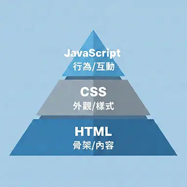 底層：HTML (標註：骨架/內容) → 中層：CSS (標註：外觀/樣式) → 頂層：JavaScript (標註：行為/互動)