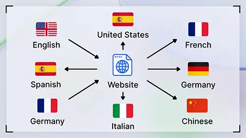 Hreflang 標籤運作示意圖：圖表展示中心網站如何透過 hreflang 設定，將流量依據語言與地區（如英文、中文、西班牙文、法文、德文）精準分流至對應的國家頁面，優化多語系 SEO 架構。