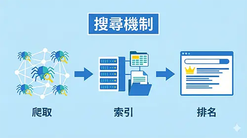 搜尋引擎運作機制圖解