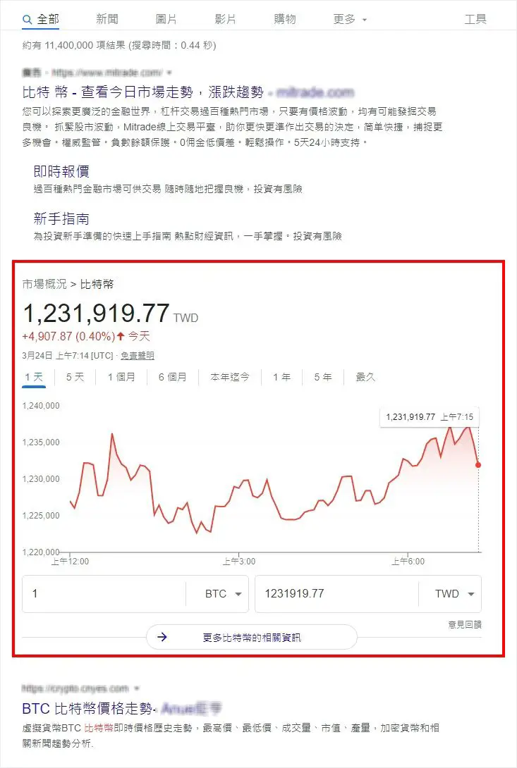 一張 Google 搜尋結果截圖，使用者搜尋比特幣相關資訊時，頁面中出現市場概況資訊卡，顯示 BTC 即時價格、當日漲跌幅、折線走勢圖與幣別換算欄位，適合用於說明金融類 SEO、即時數據版位與 Google 搜尋結果中的價格圖表呈現方式。