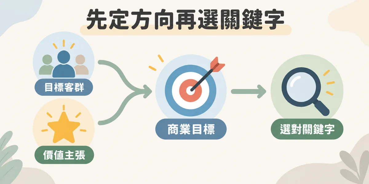 SEO 策略起點示意:先釐清目標客群與價值主張,再對準商業目標,最後才去選關鍵字,而不是只看搜尋量高低。