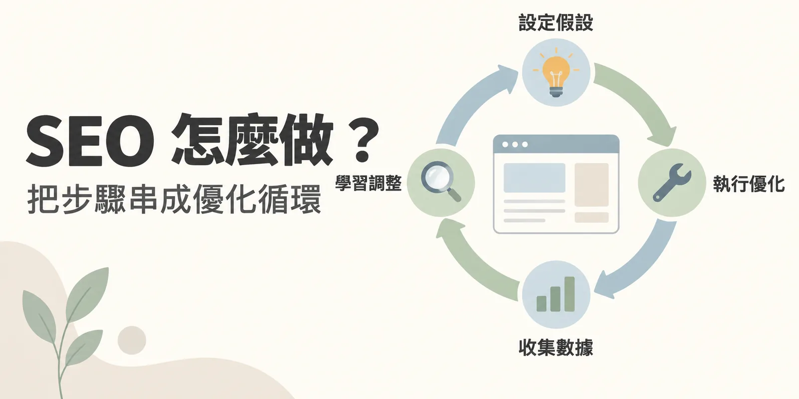 SEO 優化循環示意：設定假設、執行優化、收集數據、學習調整四個環節首尾相接成一個圓，跑完一輪再回到起點，讓網站體質一輪比一輪穩。