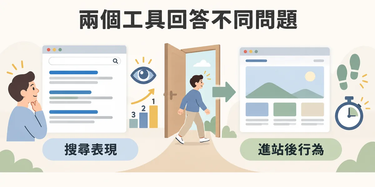 GSC 與 GA4 分工示意:Google Search Console 看網站在搜尋結果的曝光、排名與點擊表現,GA4 看使用者進站後的行為,兩個工具各自回答不同問題。