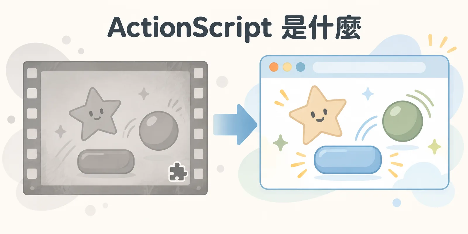 ActionScript 與 Flash 現況示意：過去靠 Flash 外掛播放的動畫與互動，在外掛終止支援後改由瀏覽器原生的 HTML5 技術呈現，不再需要安裝任何外掛。