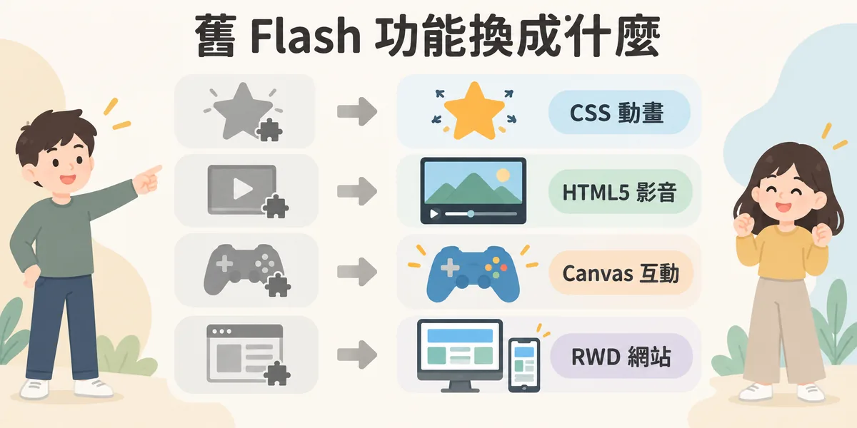 舊 Flash 功能的替代技術對照：動畫改用 CSS 動畫，影音播放改用 HTML5 影音，互動與遊戲改用 Canvas，整站 Flash 官網重做成響應式 RWD 網站。