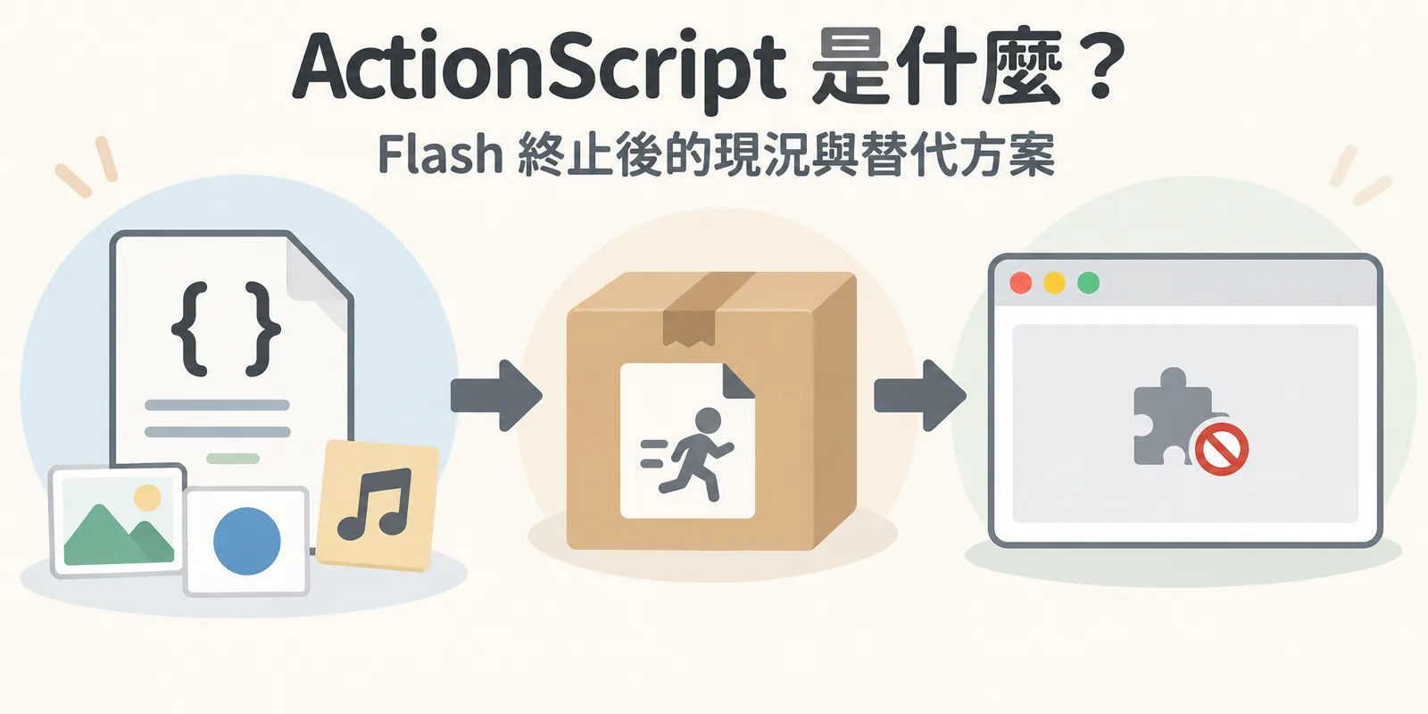 ActionScript 運作與現況示意：程式和素材打包成檔案，再交給瀏覽器的 Flash Player 外掛播放；外掛終止支援後，網頁上原本的動畫區塊只剩一片空白。