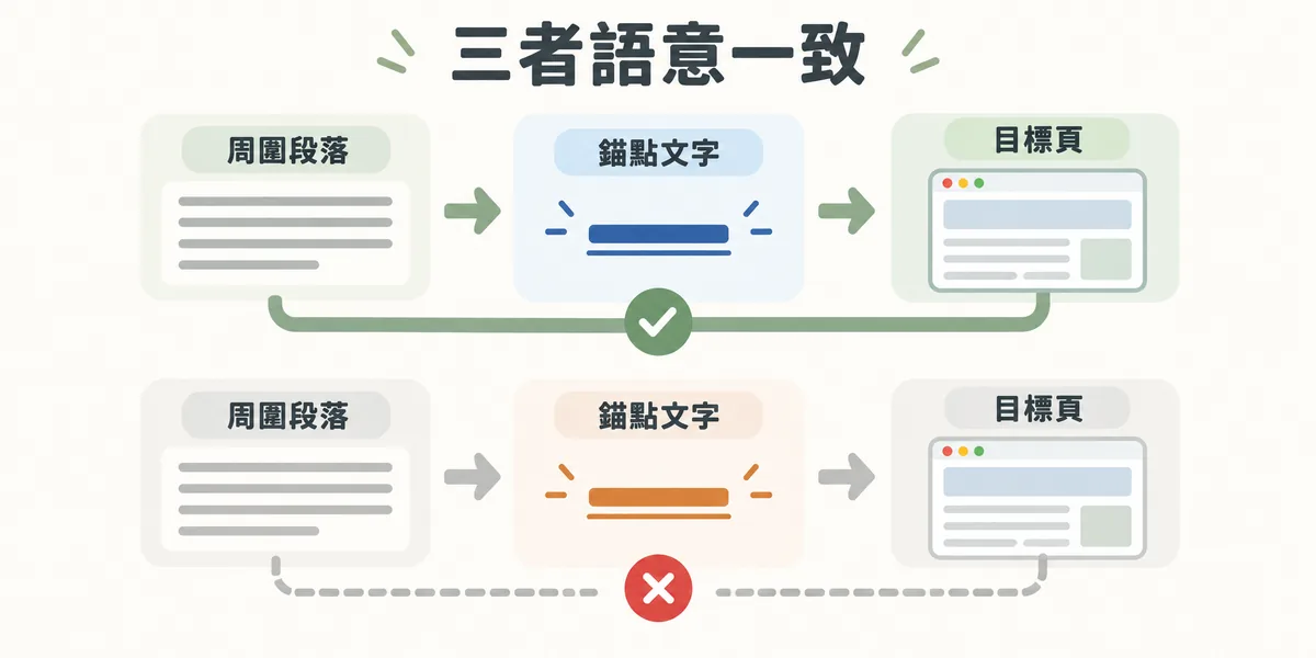 錨點、上下文與目標頁三者語意一致示意：上排周圍段落、錨點文字與目標頁主題相連並打勾，下排錨點與上下文無關、連結斷開，權重被稀釋。