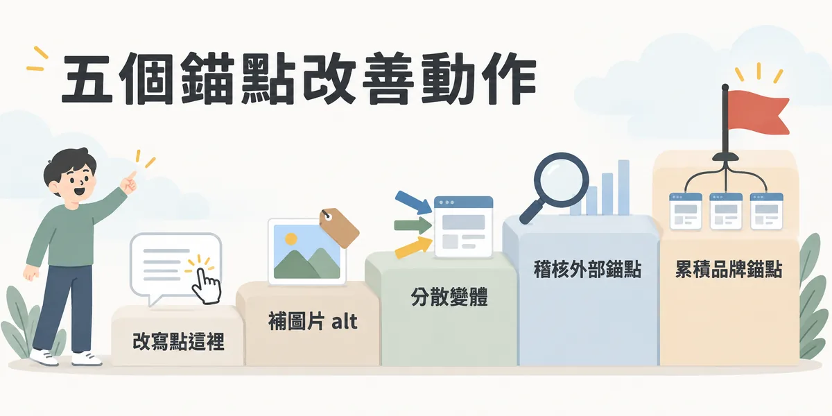 五個錨點文字改善動作示意：由易到難依序是改寫點這裡等通用錨點、補上圖片連結的 alt 文字、分散內部錨點變體、稽核外部錨點，以及主動累積品牌錨點。