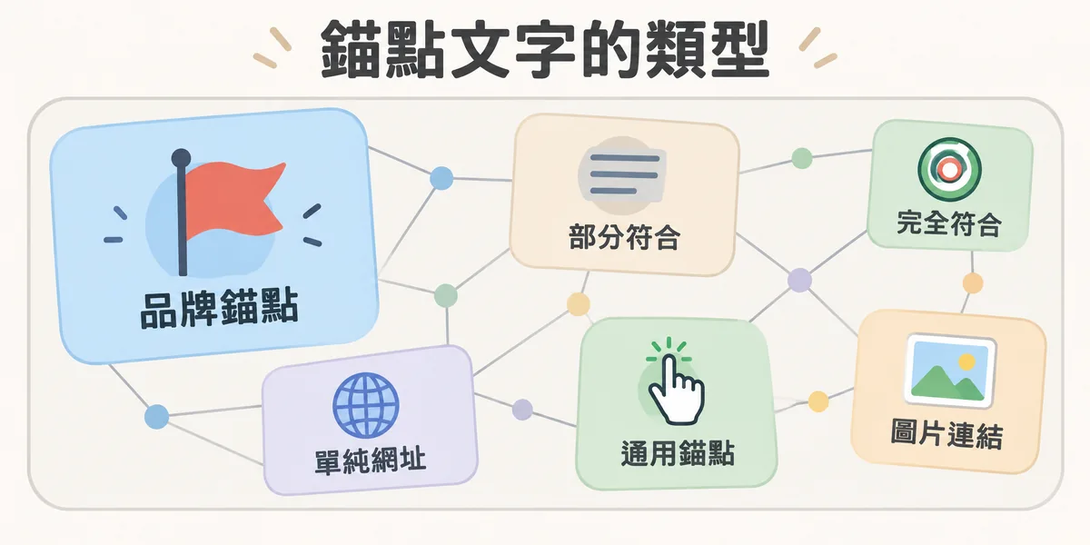 錨點文字六種類型混合示意：品牌錨點佔最大一塊，部分符合、通用錨點、單純網址、圖片連結與完全符合較小，各類型自然混合在同一個連結組合中，避免單一類型過度集中。