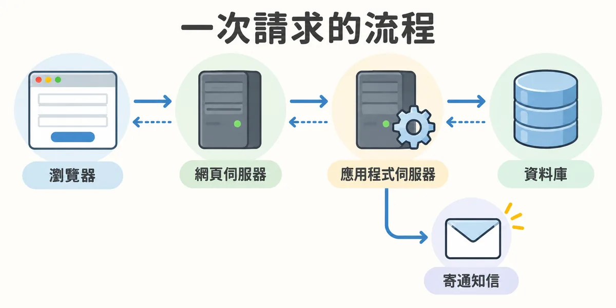 三層式架構的請求流程示意：瀏覽器送出詢價表單，網頁伺服器轉交應用程式伺服器檢查並寫入資料庫，同時寄出通知信，結果再原路回到瀏覽器。