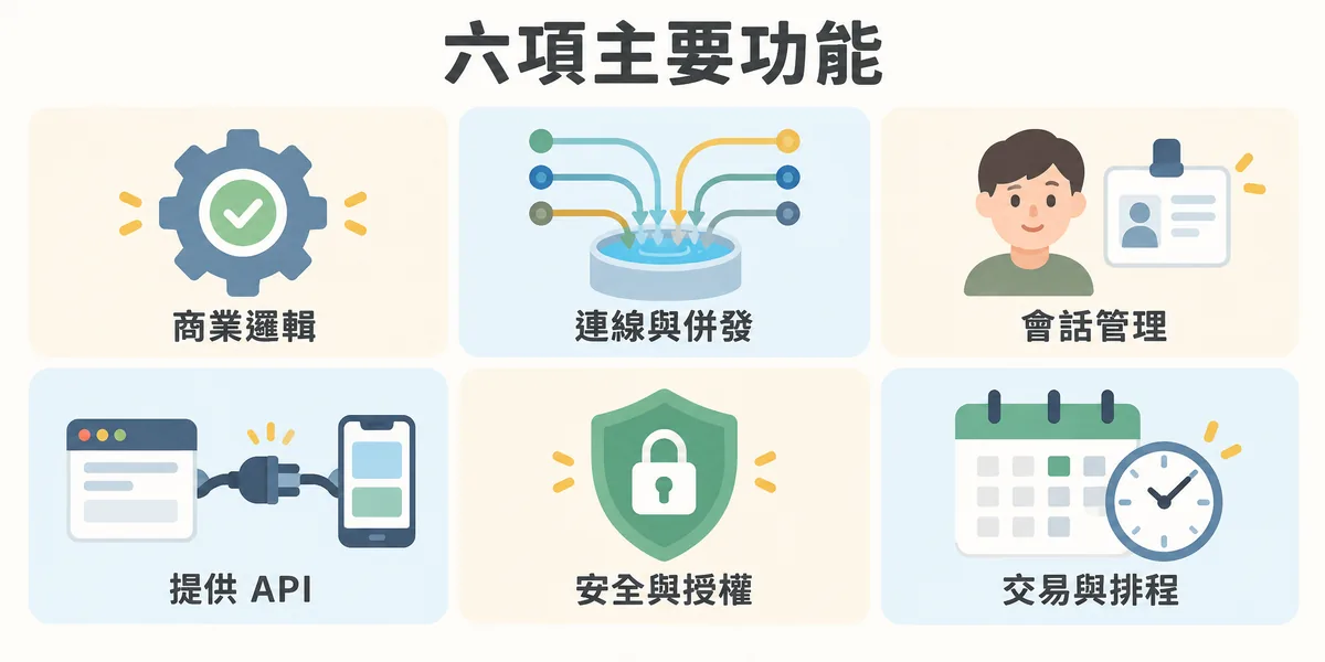 應用程式伺服器六項主要功能示意：執行商業邏輯、管理連線與併發、會話管理、提供 API 給網頁與 App、安全與授權檢查，以及交易與定時排程工作。