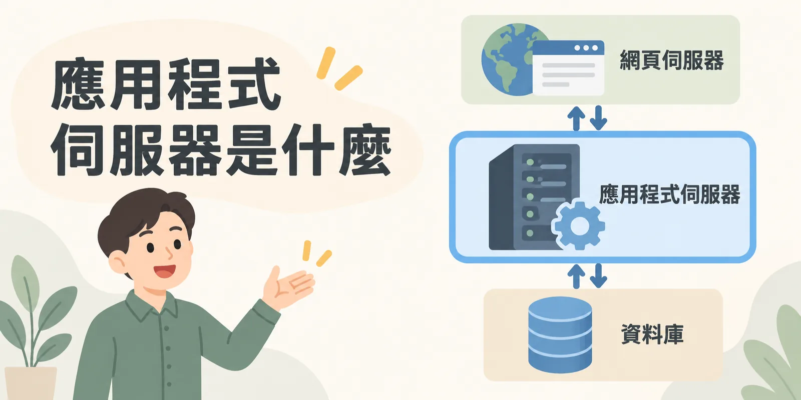 應用程式伺服器位置示意：它位在網頁伺服器後面、資料庫前面，負責執行後端程式與商業邏輯，再把處理結果交回網頁伺服器。