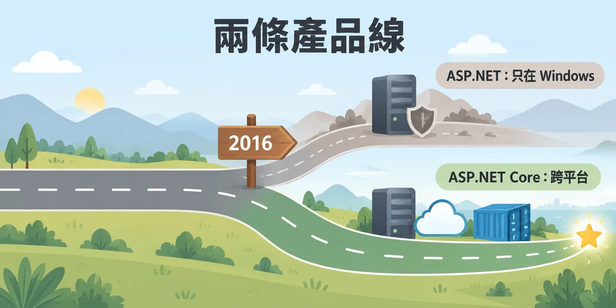 ASP.NET 兩條產品線示意:2016 年分岔,舊的 ASP.NET 只在 Windows 上維護、僅有安全性更新;ASP.NET Core 跨平台可跑在伺服器、雲端與容器,新功能都在這條路上。