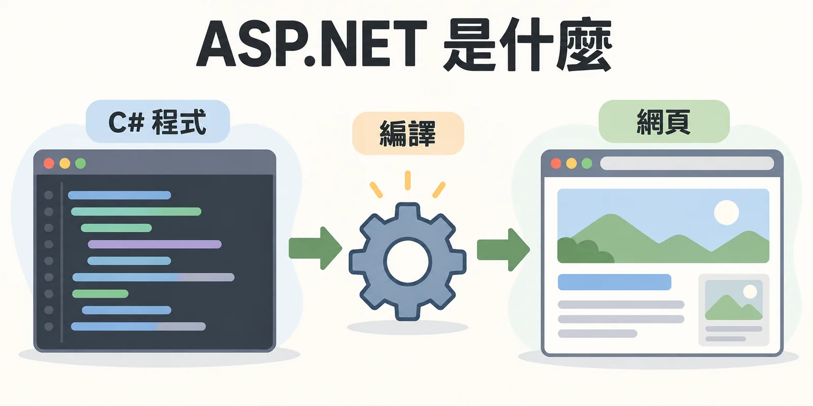 ASP.NET 概念示意：用 C# 撰寫的伺服器端程式先經過編譯，再在 .NET 平台上執行並產生網頁，是微軟的開放原始碼網頁框架。