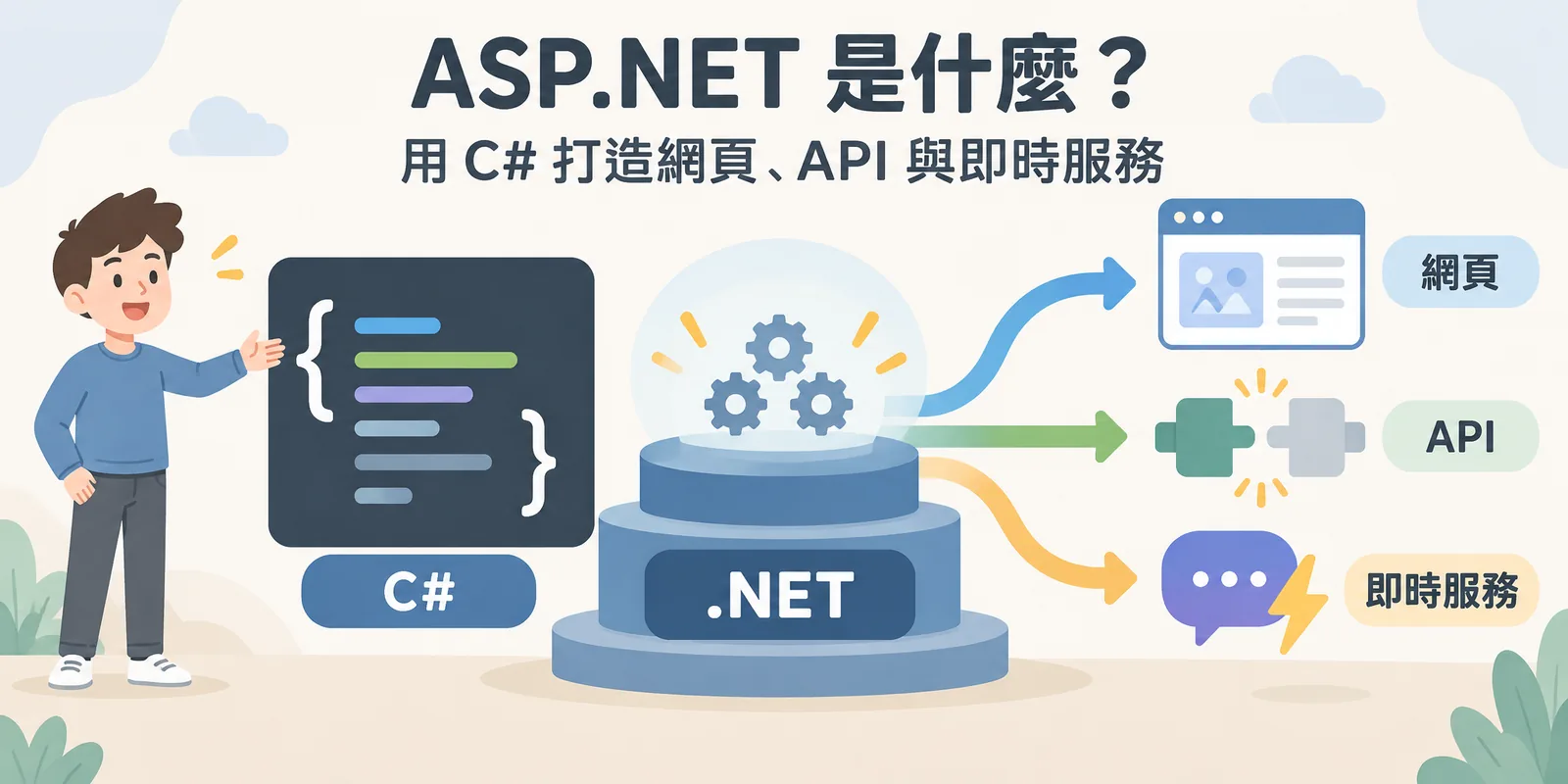 ASP.NET 示意：用 C# 撰寫的程式在 .NET 平台上執行，產出網頁、API 與即時服務三種成果，說明它是微軟以 C# 為核心的網頁開發框架。