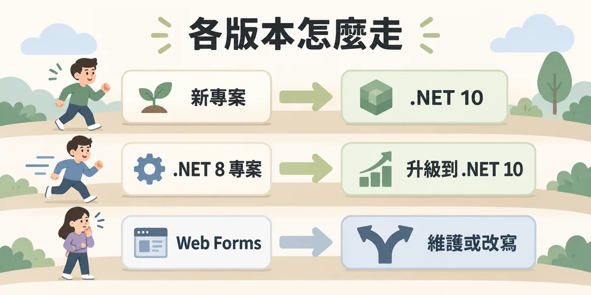 ASP.NET 版本的實務判斷示意:新專案直接採用 .NET 10,.NET 8 的專案在支援期結束前升級到 .NET 10,Web Forms 系統則要決定繼續維護還是改寫。