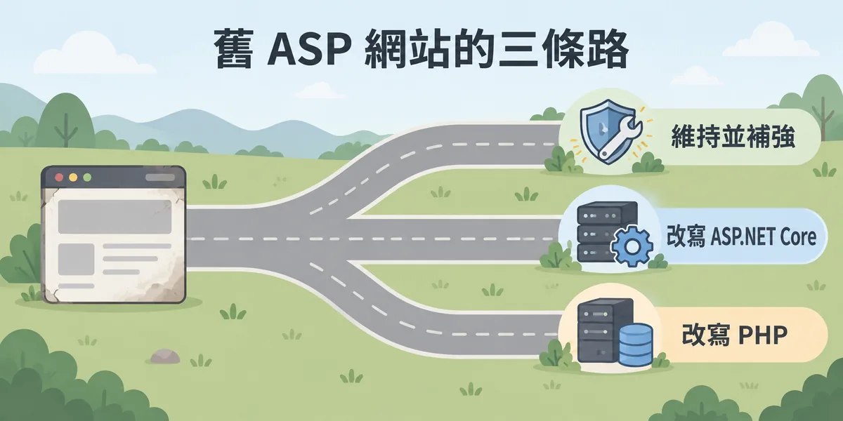 舊 ASP 網站的三條路示意：維持現狀並補強資安、改寫為 ASP.NET Core，或改寫為 PHP 等其他語言，依系統狀況與團隊選擇其中一條。
