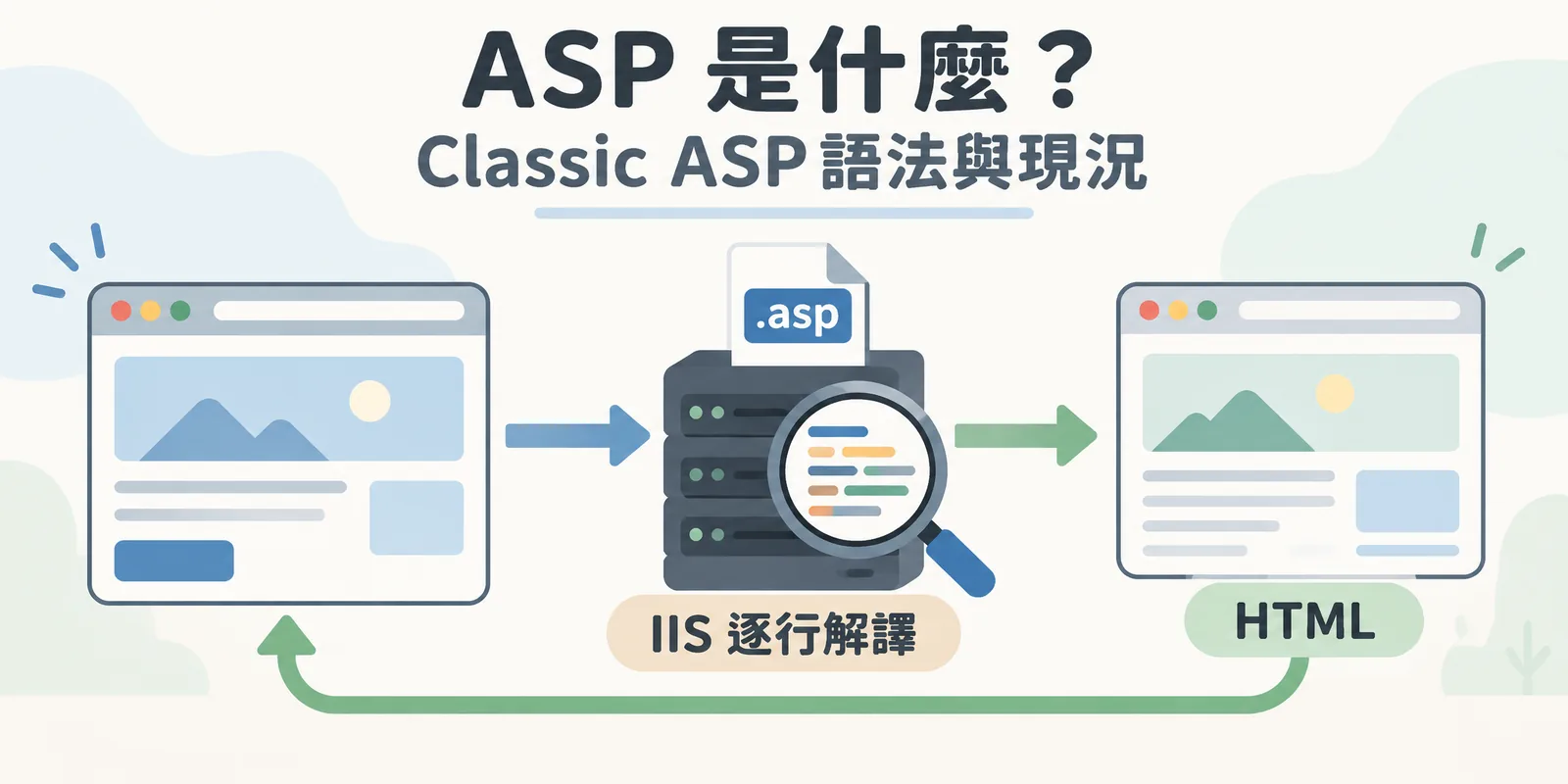 Classic ASP 運作示意：瀏覽器送出請求，IIS 伺服器逐行解譯 .asp 檔裡的腳本，產生 HTML 網頁後再送回瀏覽器顯示。