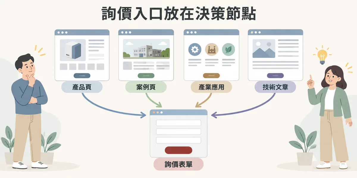 B2B 網站詢價動線示意:產品頁、案例頁、產業應用頁與技術文章底部都放詢價按鈕,客戶在任何一頁產生興趣時,都能直接連到詢價表單。