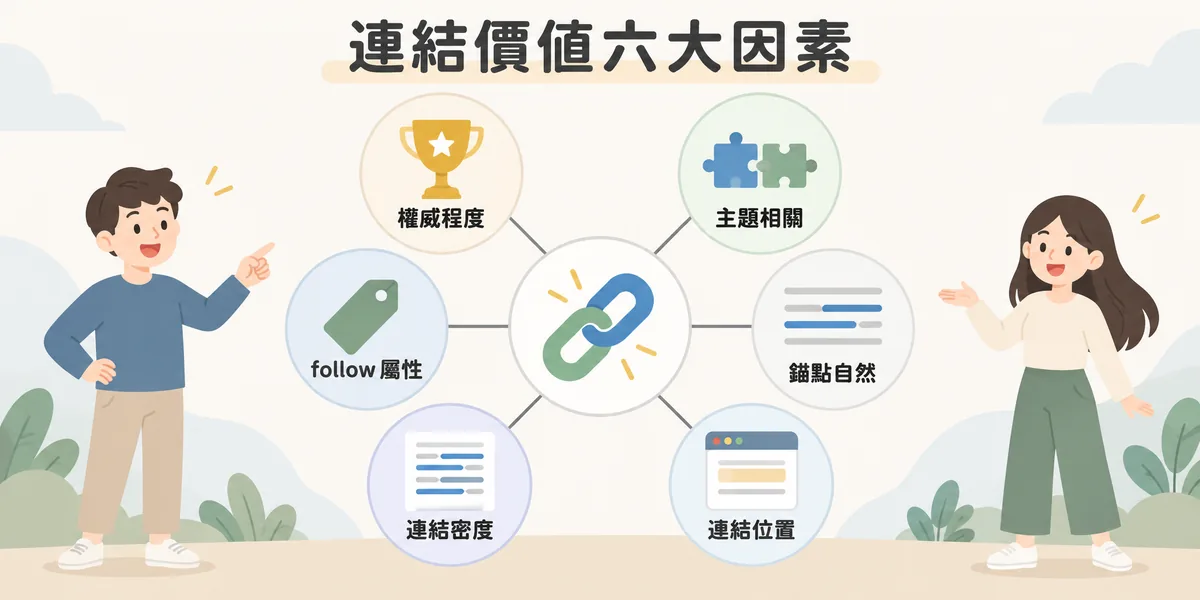 評估反向連結價值的六大因素示意:來源網站權威程度、主題相關性、錨點文字自然度、連結在頁面上的位置、頁面連結密度,以及 follow 或 nofollow 屬性。