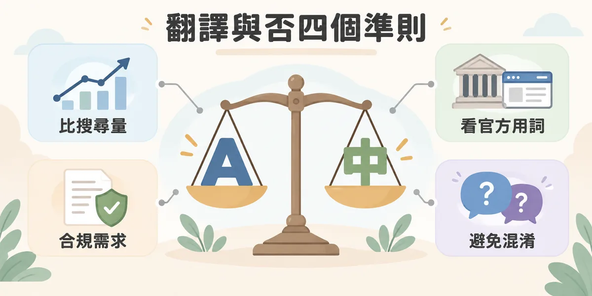 英文品名要不要翻譯的四個判斷準則示意：比較英文與中文譯名的搜尋量、參考官方與主流媒體用詞、確認是否有合規需求，以及避免縮寫造成混淆。