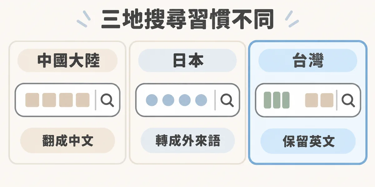 台灣、中國大陸與日本搜尋習慣比較示意：中國大陸習慣把英文品牌翻成中文，日本轉成外來語，台灣則大多保留英文原文再搭配中文修飾詞。