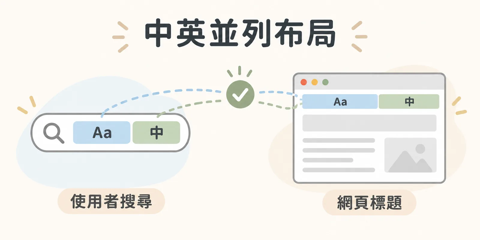 中英並列布局示意：使用者在搜尋框輸入英文品牌加中文修飾詞，網頁標題用同樣的英文在前、中文在後的順序並列，兩者詞序對應吻合。