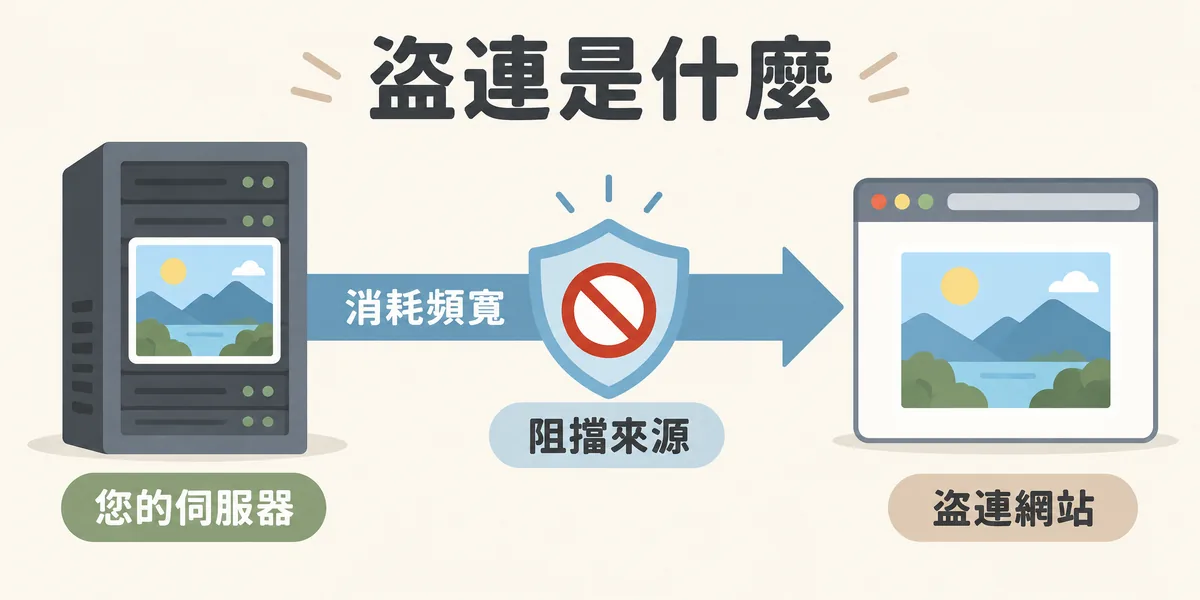 盜連示意:其他網站直接嵌入您伺服器上的圖片,消耗您的頻寬卻顯示在他們的網頁上,透過 .htaccess 阻擋不良來源即可擋下。