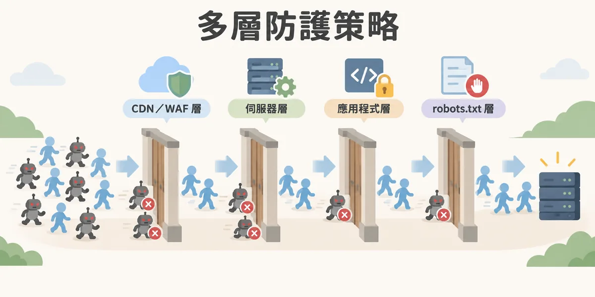 網站多層防護策略示意:外部流量依序經過最外層的 CDN/WAF、伺服器層的 .htaccess、應用程式層的速率限制,以及 robots.txt 層,越往內惡意流量越少。