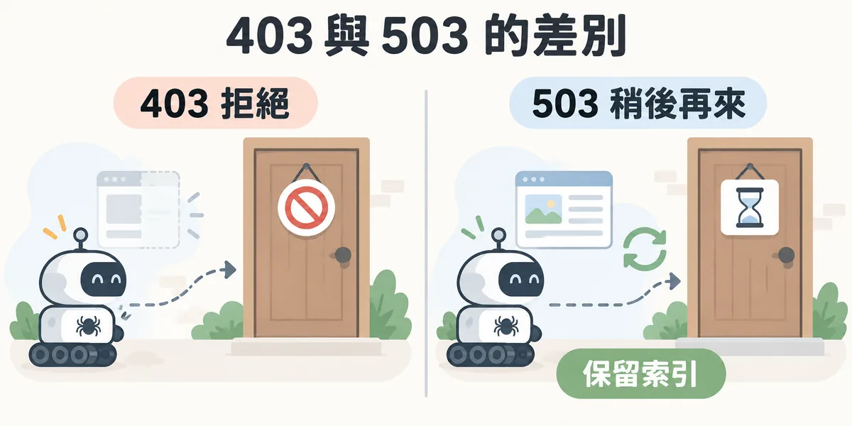 403 與 503 回應比較示意:403 直接拒絕會讓搜尋引擎以為網站長期失效;503 告訴爬蟲稍後再來,頁面不會從索引中刪除,適合短期維護。