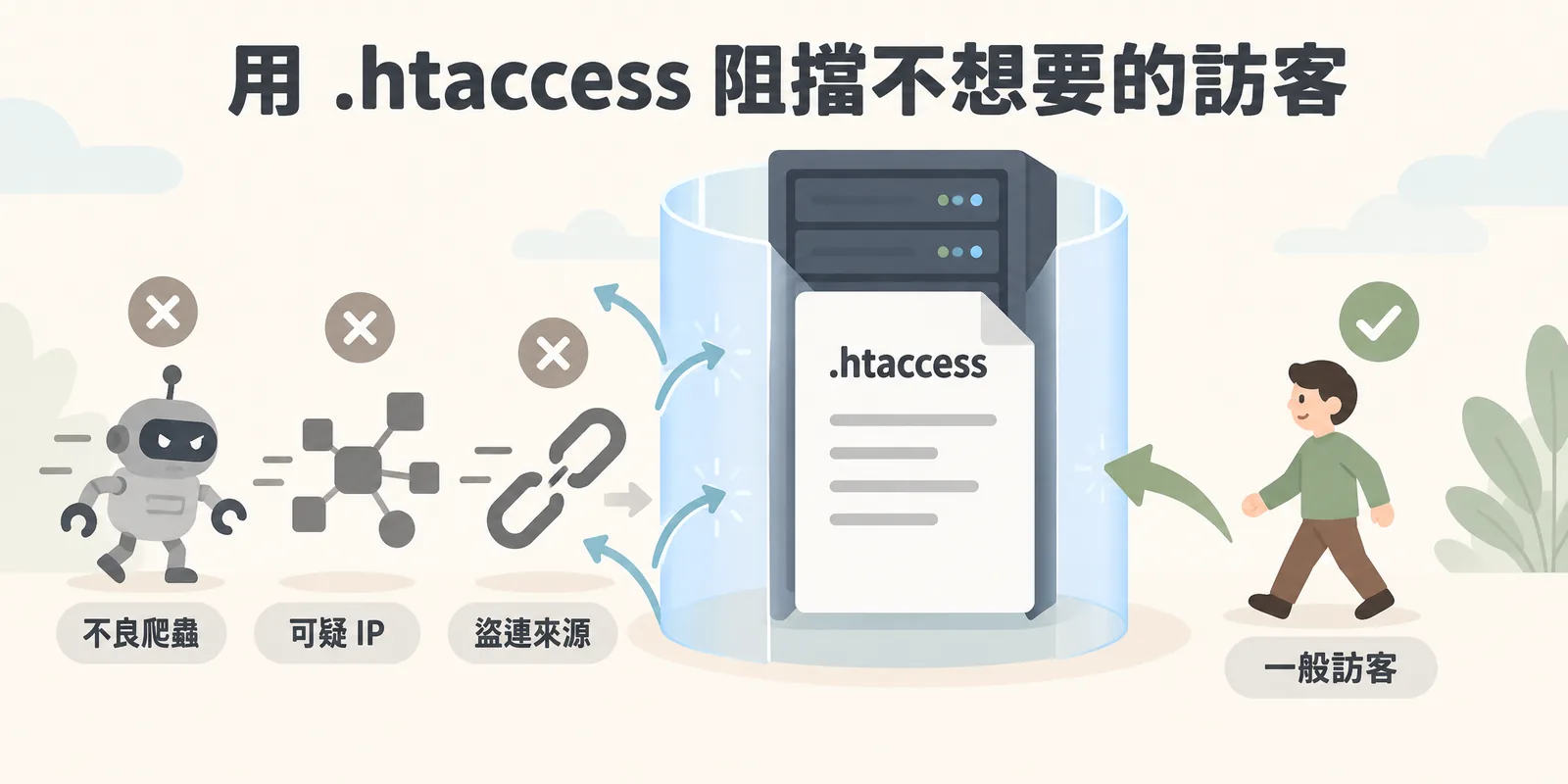 .htaccess 阻擋訪客示意：伺服器前的 .htaccess 純文字設定檔擋下不良爬蟲、可疑 IP 與盜連來源，一般訪客則能正常進入網站瀏覽。