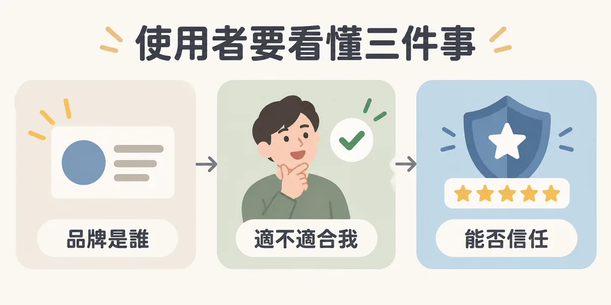 品牌網站要讓使用者看懂三件事：透過名稱與主視覺認出品牌是誰，透過服務與定位判斷是否適合自己，再透過案例、評價與流程決定能否信任。