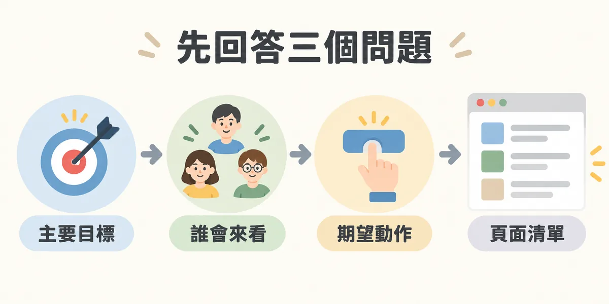 規劃企業網站頁面前的三個問題：先確定網站的主要目標、會來看的受眾，以及希望訪客看完後採取的動作，再依這三個答案推出需要的頁面清單。