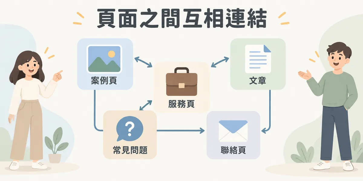 企業網站內部連結示意：服務頁與案例頁、文章、常見問題互相連結，各頁也都能通往聯絡頁，讓訪客不必回到導覽列就能往下走，也讓搜尋引擎理解核心頁面。