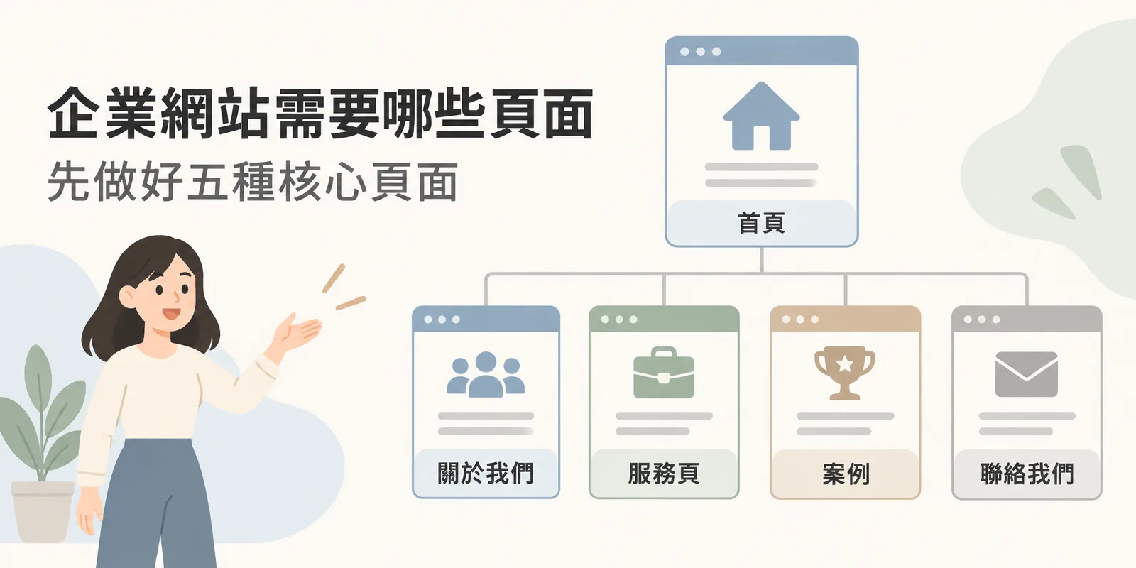 企業網站核心頁面架構示意：首頁位於最上層，往下連到關於我們、服務頁、案例與聯絡我們四種頁面，這五種頁面是最精簡企業官網就能運作的基本組合。