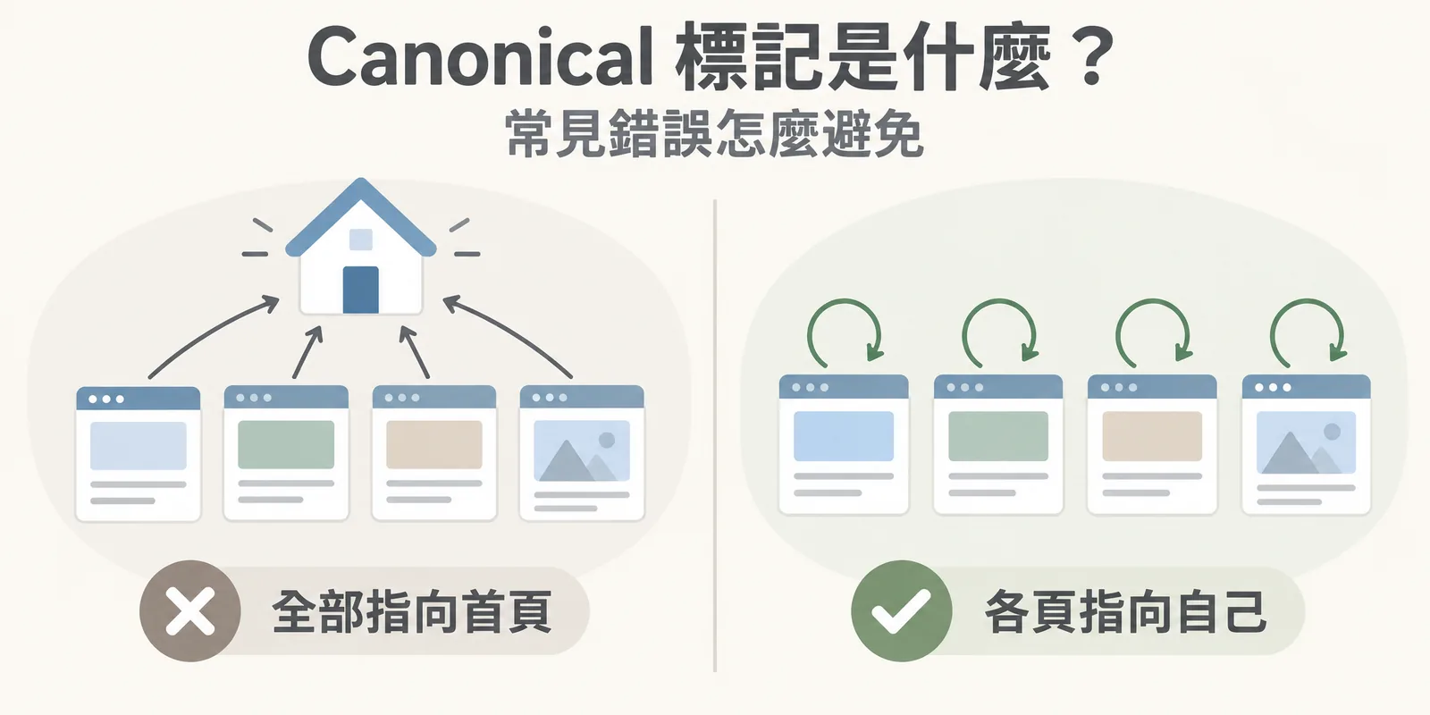 Canonical 常見錯誤對照圖：左邊所有內頁的 canonical 都指向首頁，會讓內頁失去被索引的機會；右邊每一頁各自指向正確的主要網址，才是正確的設定方式。