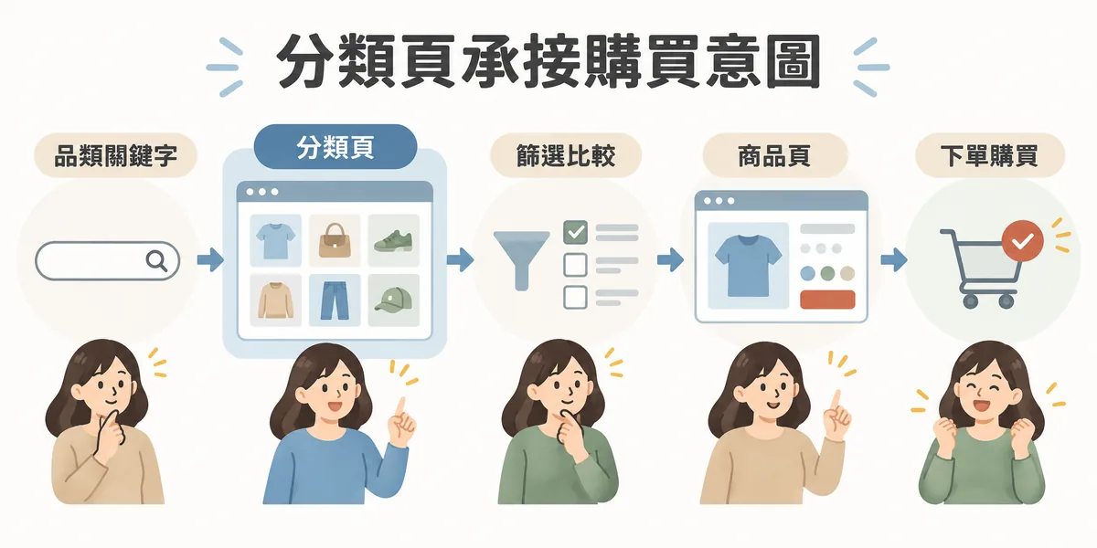 分類頁承接購買意圖示意：消費者用品類關鍵字搜尋後先進入分類頁的商品列表，再透過篩選比較進到商品頁，最後完成下單購買，分類頁是整條路徑的關鍵入口。
