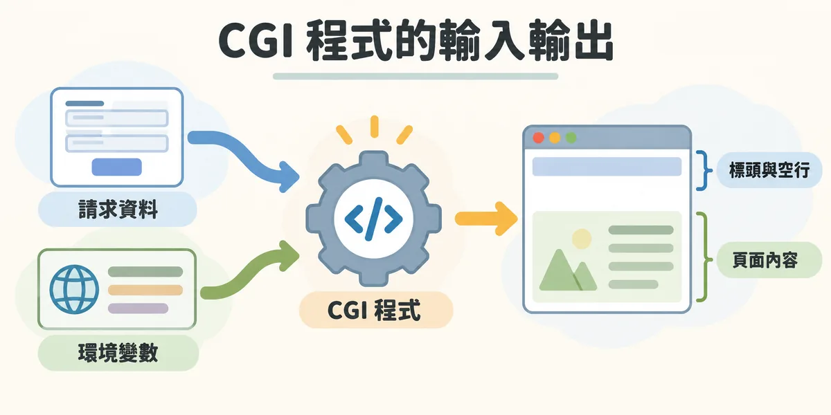 CGI 程式要處理的三種資料:GET 參數與 POST 內容等請求資料、訪客 IP 與瀏覽器字串等環境變數,以及先輸出標頭與一行空行、再接頁面內容的輸出格式。