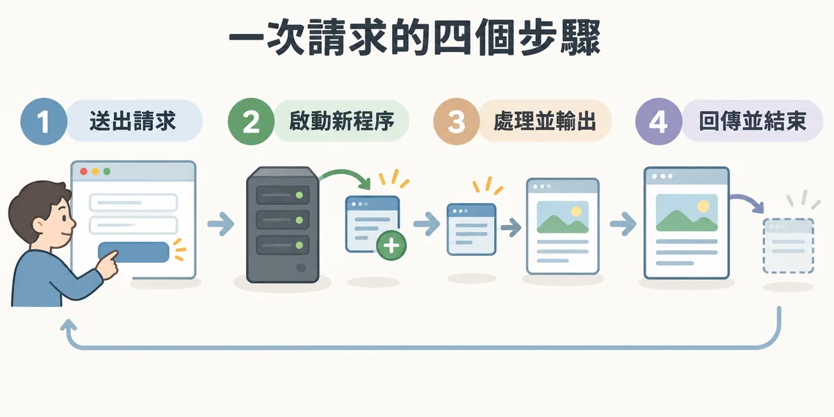 CGI 處理一次請求的四個步驟:瀏覽器送出請求,伺服器為這個請求啟動一支新程序,程式處理資料並輸出標頭與 HTML,伺服器回傳結果後程序隨即結束。
