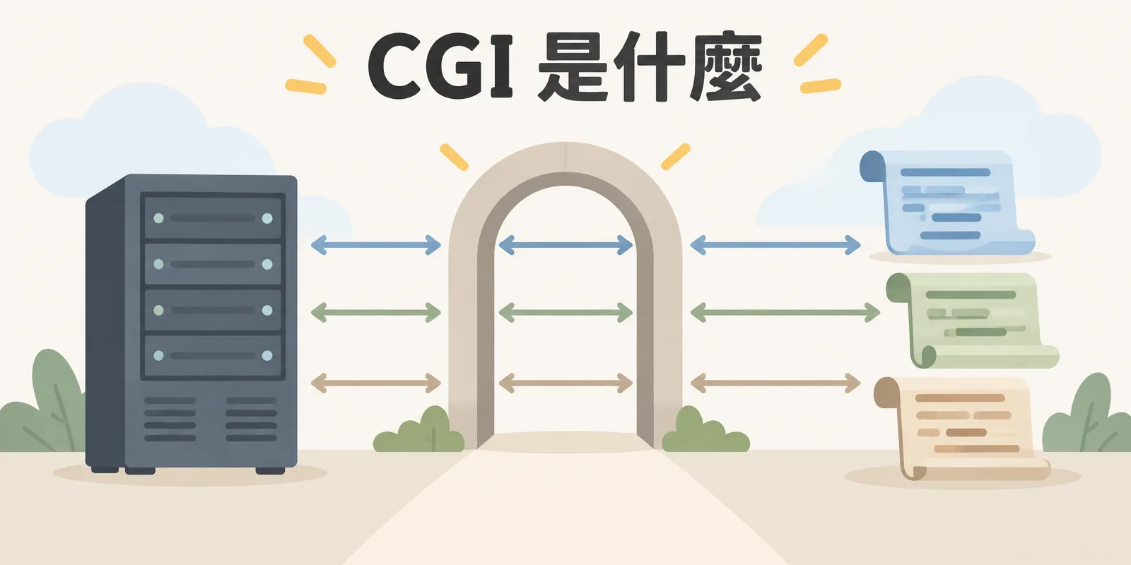 CGI 通用閘道介面示意：網頁伺服器透過同一套介面把請求交給外部程式，不限程式語言，Perl、Python、C 或 shell 寫的程式都能產生動態頁面。