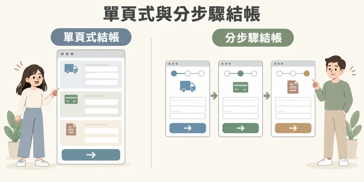 單頁式與分步驟結帳對照:單頁式把配送、付款、發票欄位放在同一頁一次填完,分步驟結帳則拆成數頁並加上進度列,每一步只處理一件事。