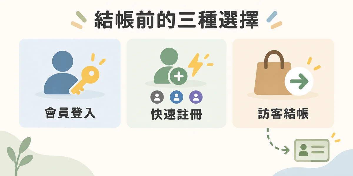 結帳前的三種選擇並列:回購客用會員登入自動帶入資料,願意建立帳號的人用快速註冊,第一次購買的人選訪客結帳,完成訂單後再引導加入會員。