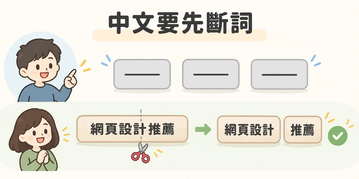 中文斷詞示意:英文單字之間有空格可直接分開,中文「網頁設計推薦」是一串連續字元,搜尋引擎要先切成「網頁設計」與「推薦」兩個詞,才能判斷頁面適合哪些查詢。