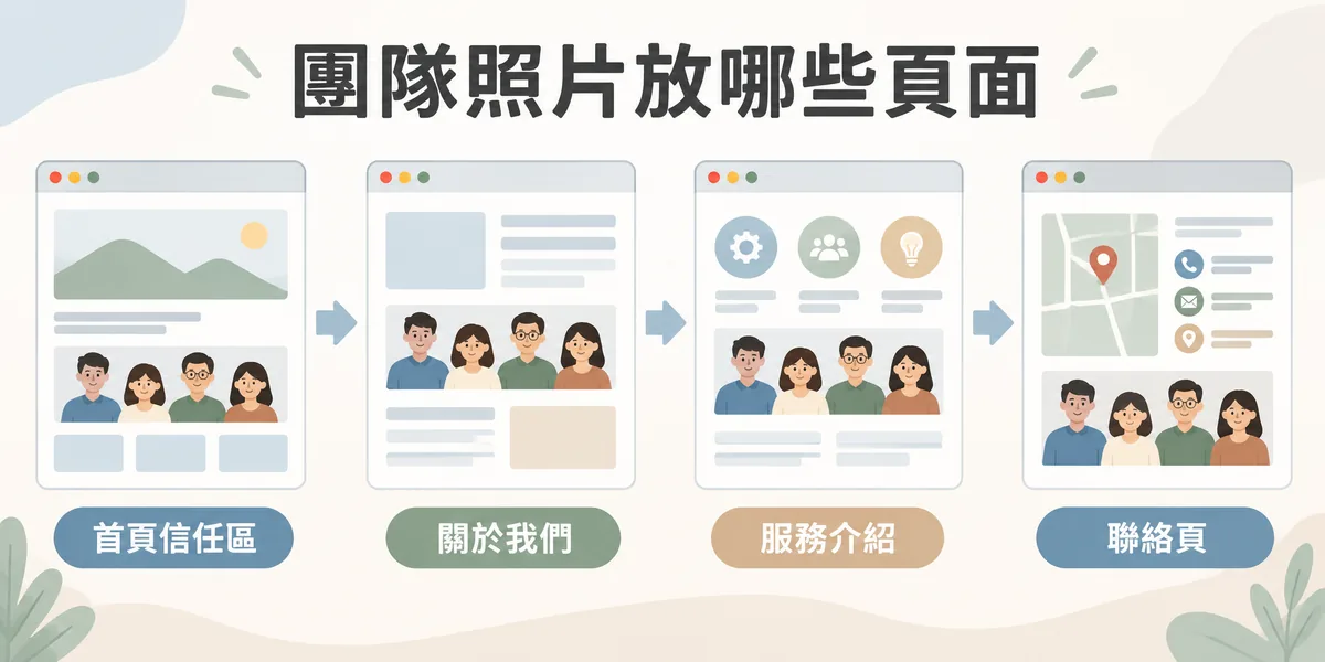 團隊照片適合放的四個頁面示意：首頁信任區塊、關於我們、服務介紹與聯絡頁，各頁放照片的目的不同，不是同一張合照重複貼上。