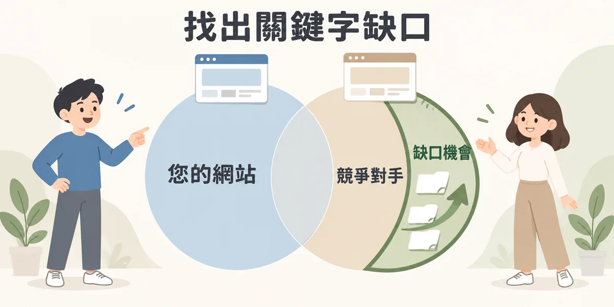 關鍵字缺口分析示意:把您的網站和競爭對手的排名關鍵字放在一起比對,對手有排名、您卻沒有的那一塊就是缺口機會,最值得優先補上內容。