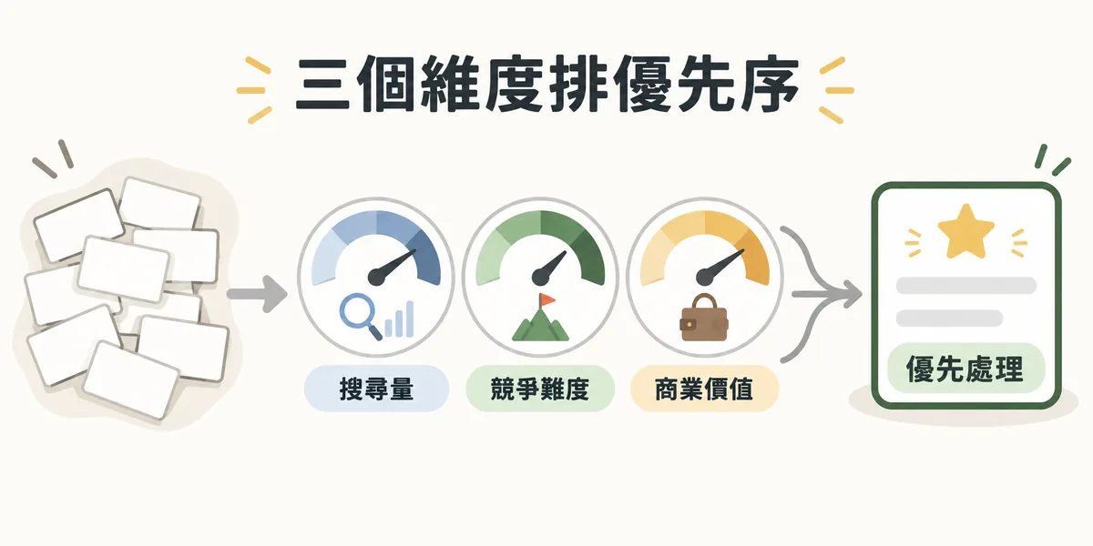 關鍵字優先排序示意:缺口清單裡的關鍵字依搜尋量、競爭難度與商業價值三個維度逐一評估,最後挑出搜尋量適中、競爭不高且商業價值明確的字優先處理。