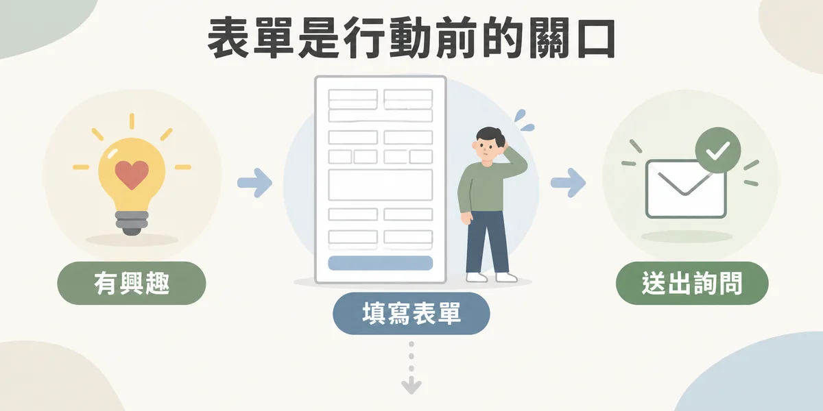 聯絡表單影響轉換的示意:使用者從有興趣到送出詢問,中間要經過填寫表單這一關,表單太長太複雜時,原本想詢問的人就會在這裡放棄。