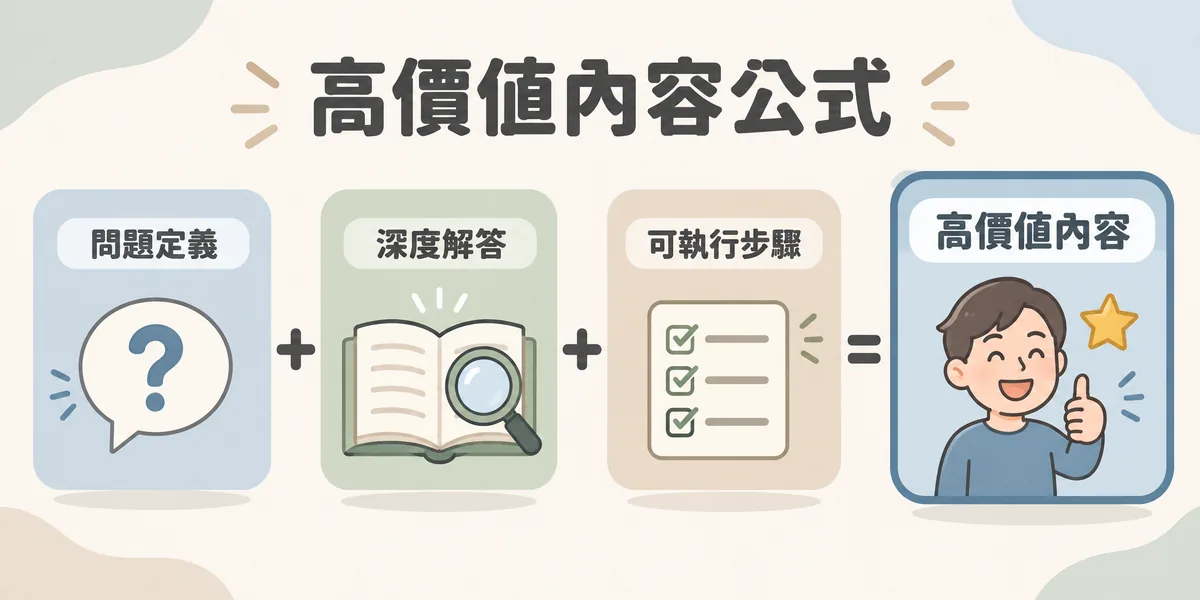 高價值內容公式示意：問題定義加上深度解答，再加上可立即執行的步驟，三者組合起來才是能真正幫使用者解決問題的高價值內容。